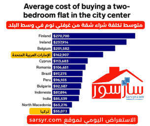 يوضح هذا الرسم البياني تكلفة شراء شقة بغرفتي نوم في 13 دولة